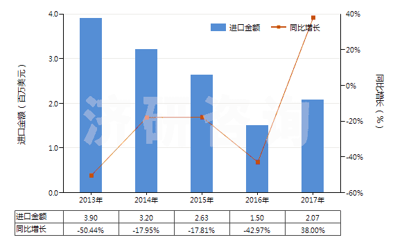 2013-2017年中國(guó)丁酮[甲基乙基(甲)酮](甲乙酮)(HS29141200)進(jìn)口總額及增速統(tǒng)計(jì)